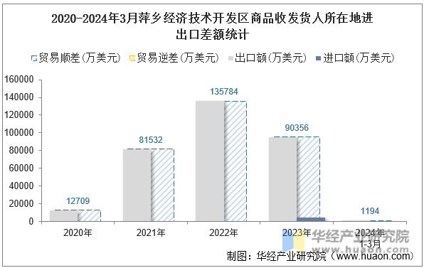 2020-2024年3月萍乡经济技术开发区商品收发货人所在地进出口差额统计
