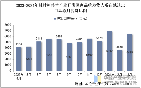 2023-2024年桂林新技术产业开发区商品收发货人所在地进出口总额月度对比图