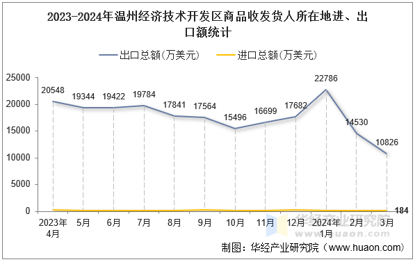 2023-2024年温州经济技术开发区商品收发货人所在地进、出口额统计