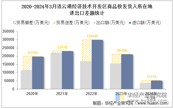 2020-2024年3月连云港经济技术开发区商品收发货人所在地进出口差额统计