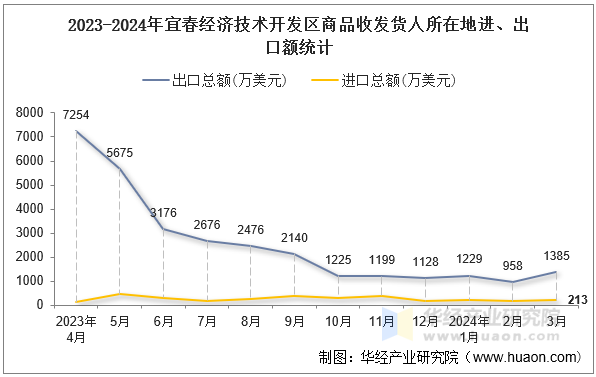 2023-2024年宜春经济技术开发区商品收发货人所在地进、出口额统计