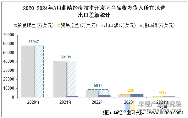 2020-2024年3月曲靖经济技术开发区商品收发货人所在地进出口差额统计