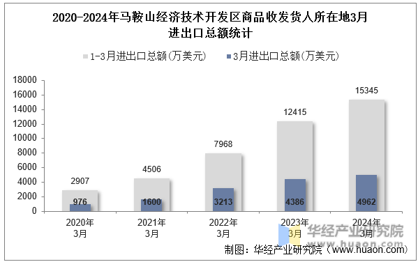 2020-2024年马鞍山经济技术开发区商品收发货人所在地3月进出口总额统计