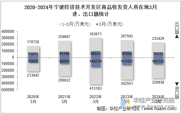 2020-2024年宁波经济技术开发区商品收发货人所在地3月进、出口额统计
