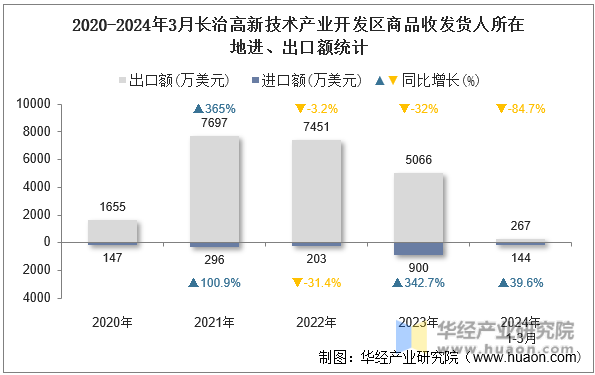 2020-2024年3月长治高新技术产业开发区商品收发货人所在地进、出口额统计