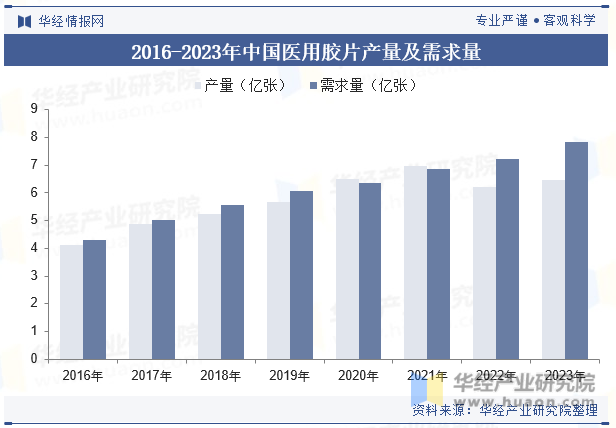 2016-2023年中国医用胶片产量及需求量