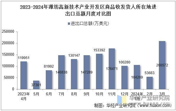 2023-2024年潍坊高新技术产业开发区商品收发货人所在地进出口总额月度对比图