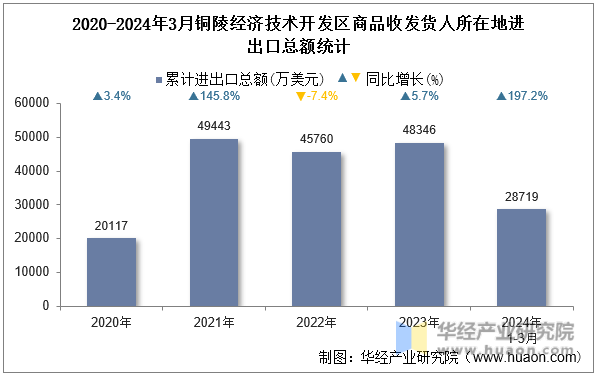 2020-2024年3月铜陵经济技术开发区商品收发货人所在地进出口总额统计