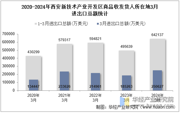 2020-2024年西安新技术产业开发区商品收发货人所在地3月进出口总额统计