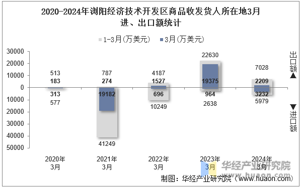 2020-2024年浏阳经济技术开发区商品收发货人所在地3月进、出口额统计
