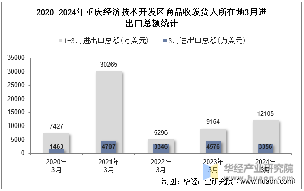 2020-2024年重庆经济技术开发区商品收发货人所在地3月进出口总额统计