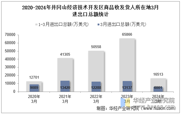 2020-2024年井冈山经济技术开发区商品收发货人所在地3月进出口总额统计