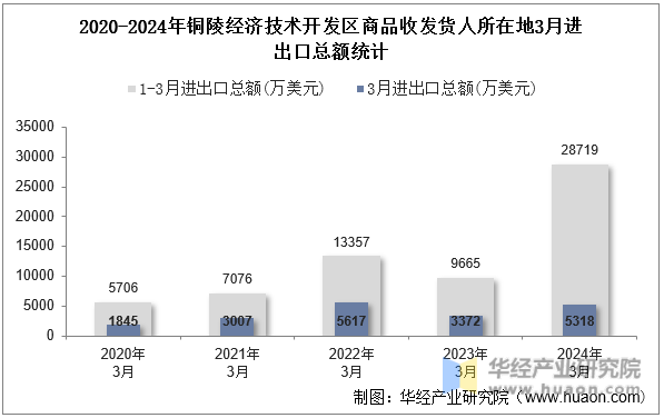 2020-2024年铜陵经济技术开发区商品收发货人所在地3月进出口总额统计