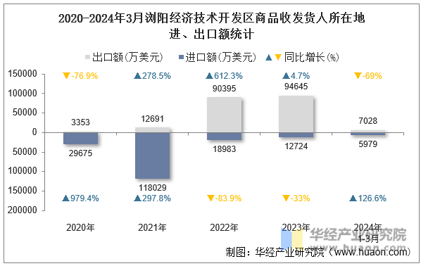 2020-2024年3月浏阳经济技术开发区商品收发货人所在地进、出口额统计
