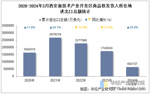 2020-2024年3月西安新技术产业开发区商品收发货人所在地进出口总额统计