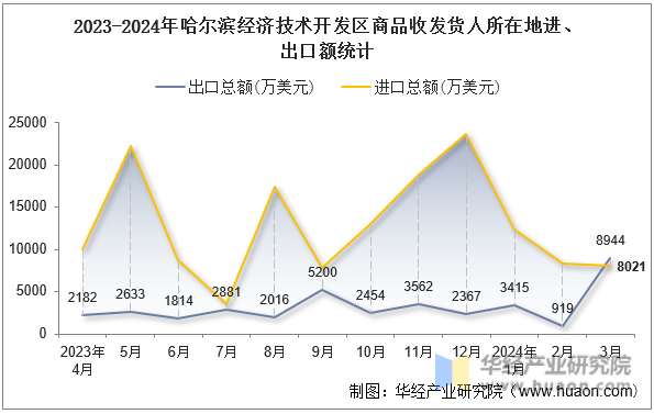 2023-2024年哈尔滨经济技术开发区商品收发货人所在地进、出口额统计