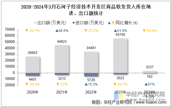 2020-2024年3月石河子经济技术开发区商品收发货人所在地进、出口额统计