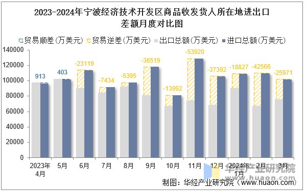 2023-2024年宁波经济技术开发区商品收发货人所在地进出口差额月度对比图