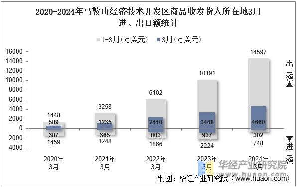 2020-2024年马鞍山经济技术开发区商品收发货人所在地3月进、出口额统计