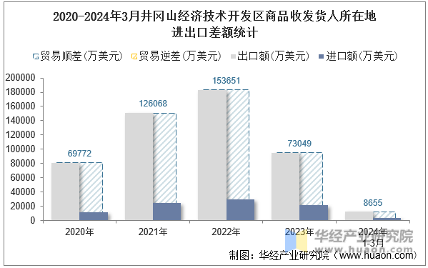 2020-2024年3月井冈山经济技术开发区商品收发货人所在地进出口差额统计