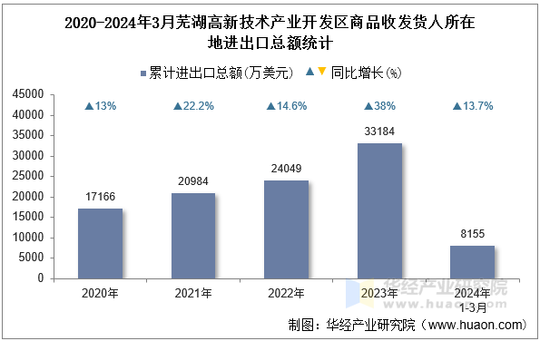 2020-2024年3月芜湖高新技术产业开发区商品收发货人所在地进出口总额统计