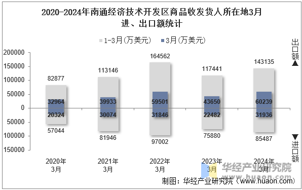 2020-2024年南通经济技术开发区商品收发货人所在地3月进、出口额统计