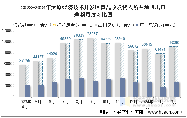2023-2024年太原经济技术开发区商品收发货人所在地进出口差额月度对比图