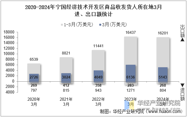 2020-2024年宁国经济技术开发区商品收发货人所在地3月进、出口额统计