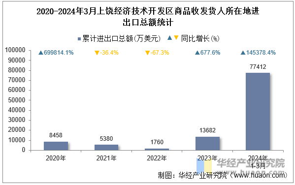 2020-2024年3月上饶经济技术开发区商品收发货人所在地进出口总额统计