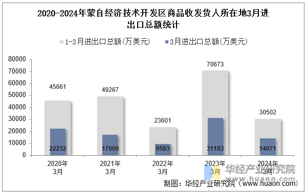 2020-2024年蒙自经济技术开发区商品收发货人所在地3月进出口总额统计