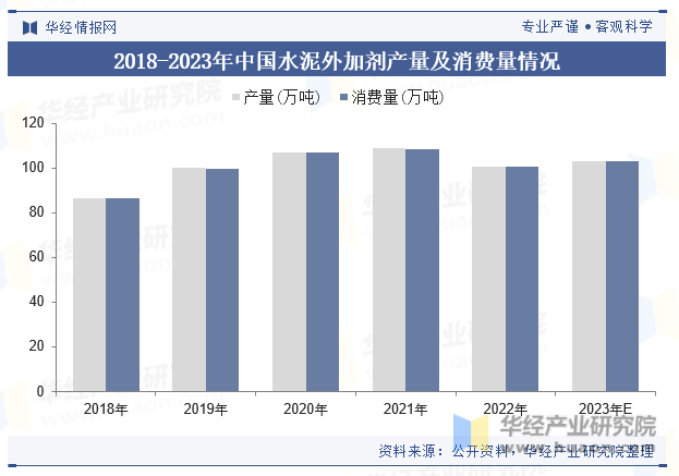 2018-2023年中国水泥外加剂产量及消费量情况