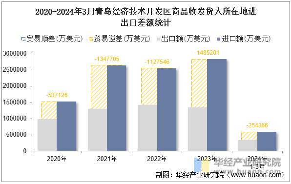 2020-2024年3月青岛经济技术开发区商品收发货人所在地进出口差额统计