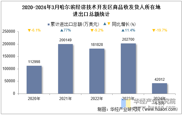 2020-2024年3月哈尔滨经济技术开发区商品收发货人所在地进出口总额统计