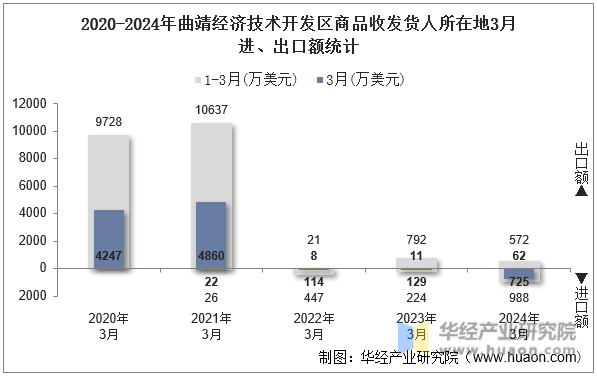 2020-2024年曲靖经济技术开发区商品收发货人所在地3月进、出口额统计