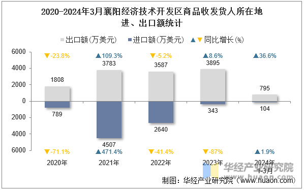 2020-2024年3月襄阳经济技术开发区商品收发货人所在地进、出口额统计