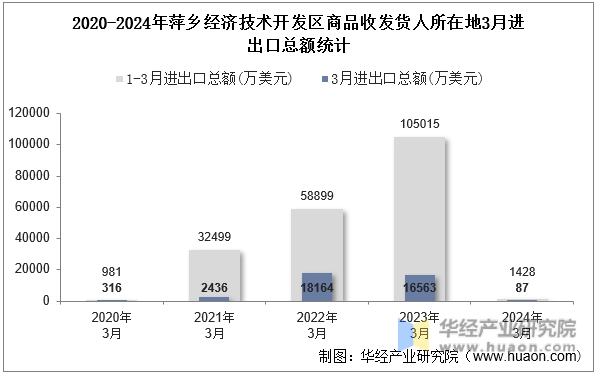 2020-2024年萍乡经济技术开发区商品收发货人所在地3月进出口总额统计