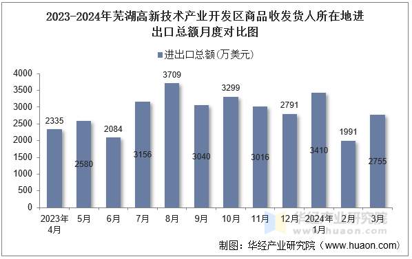 2023-2024年芜湖高新技术产业开发区商品收发货人所在地进出口总额月度对比图