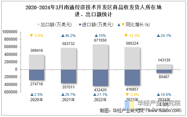 2020-2024年3月南通经济技术开发区商品收发货人所在地进、出口额统计