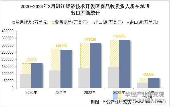 2020-2024年3月湛江经济技术开发区商品收发货人所在地进出口差额统计