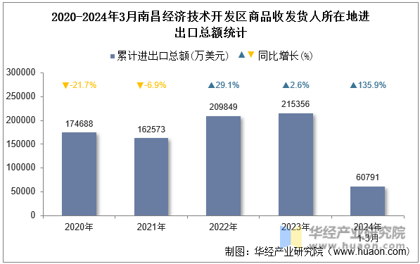 2020-2024年3月南昌经济技术开发区商品收发货人所在地进出口总额统计