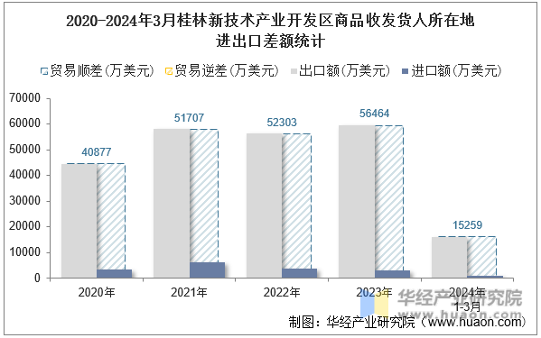 2020-2024年3月桂林新技术产业开发区商品收发货人所在地进出口差额统计