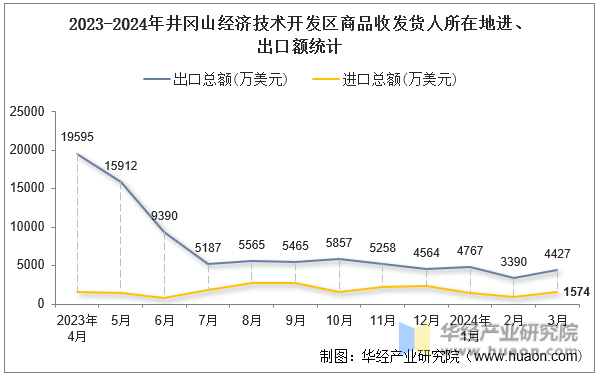 2023-2024年井冈山经济技术开发区商品收发货人所在地进、出口额统计