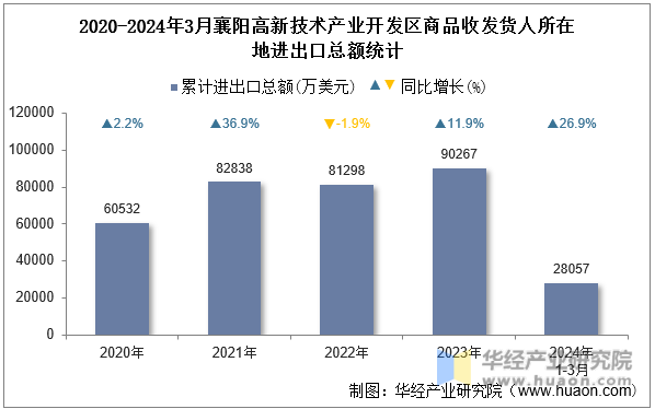 2020-2024年3月襄阳高新技术产业开发区商品收发货人所在地进出口总额统计