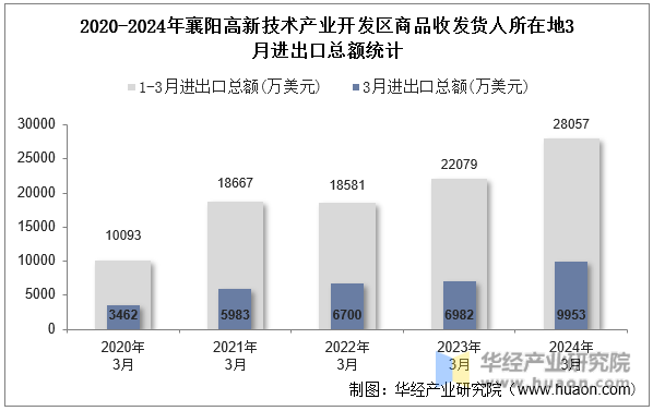 2020-2024年襄阳高新技术产业开发区商品收发货人所在地3月进出口总额统计