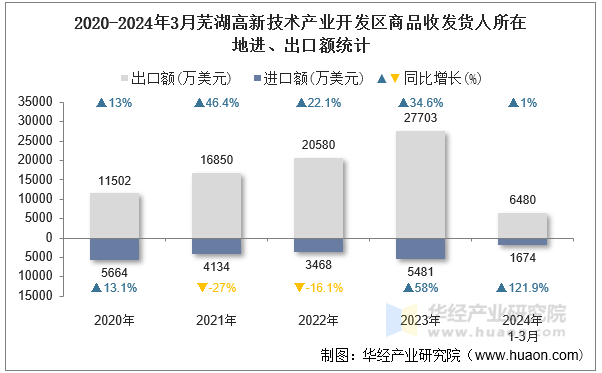 2020-2024年3月芜湖高新技术产业开发区商品收发货人所在地进、出口额统计