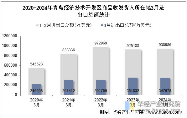 2020-2024年青岛经济技术开发区商品收发货人所在地3月进出口总额统计