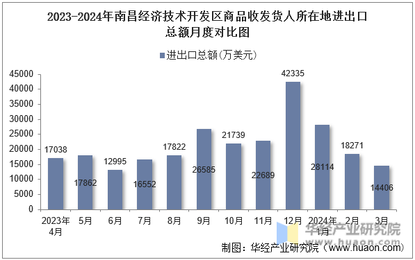 2023-2024年南昌经济技术开发区商品收发货人所在地进出口总额月度对比图