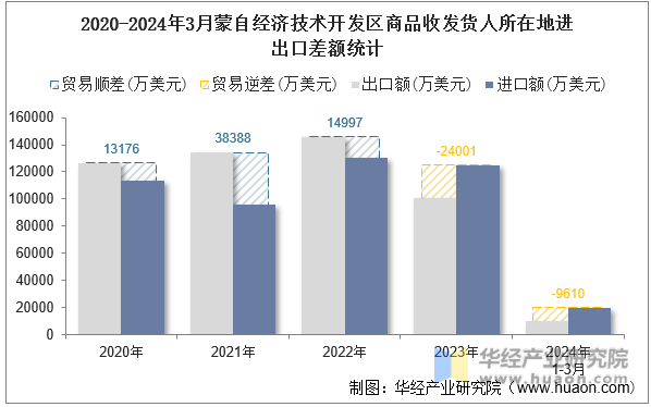 2020-2024年3月蒙自经济技术开发区商品收发货人所在地进出口差额统计