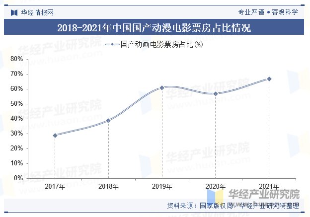 2018-2021年中国国产动漫电影票房占比情况
