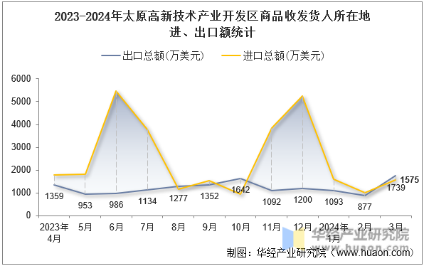 2023-2024年太原高新技术产业开发区商品收发货人所在地进、出口额统计